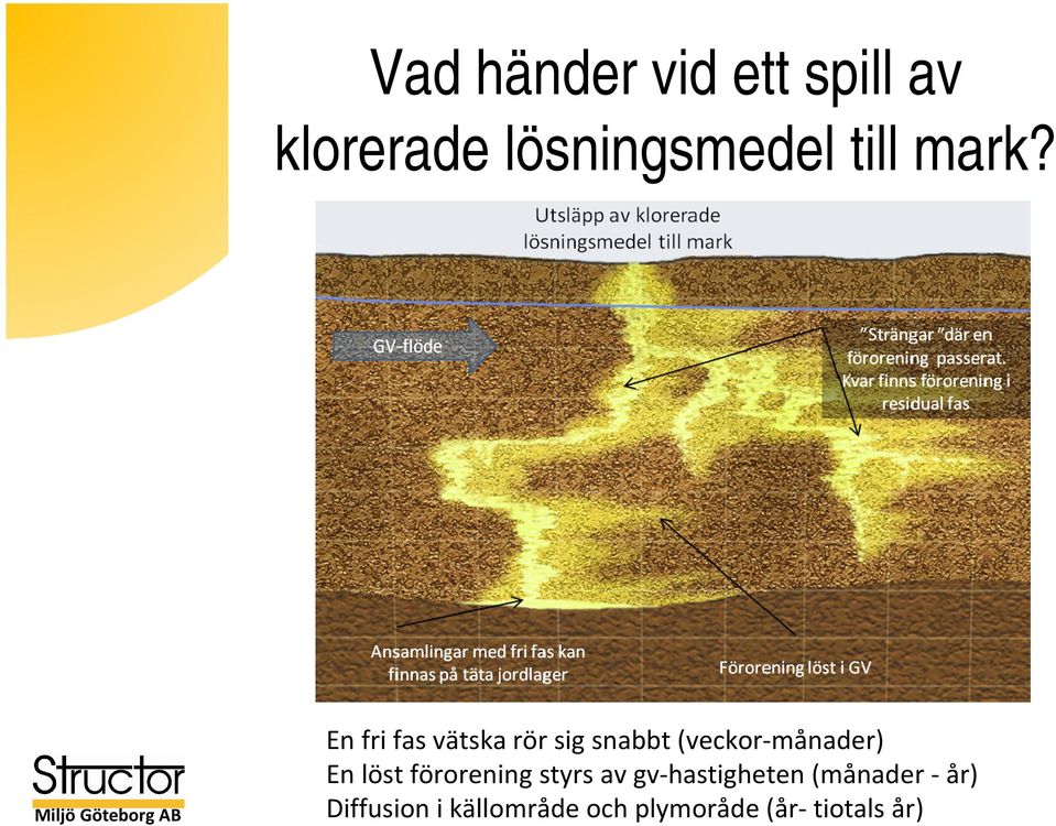 En fri fas vätska rör sig snabbt (veckor-månader) En