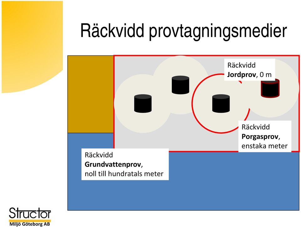 Grundvattenprov, noll till