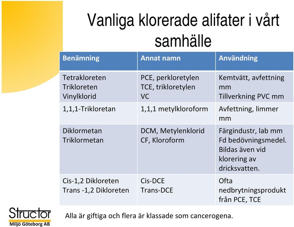 Tillverkning PVC mm 1,1,1 metylkloroform Avfettning, limmer mm DCM, Metylenklorid CF, Kloroform Cis-DCE Trans-DCE Färgindustr, lab mm Fd