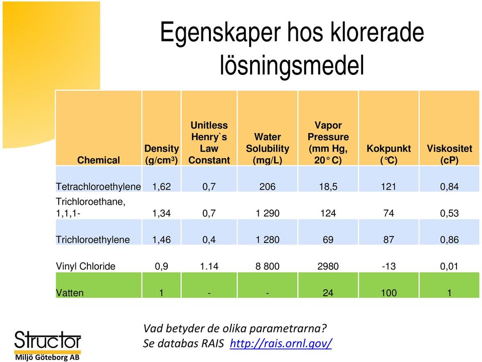 Trichloroethane, 1,1,1-1,34 0,7 1 290 124 74 0,53 Trichloroethylene 1,46 0,4 1 280 69 87 0,86 Vinyl Chloride 0,9 1.