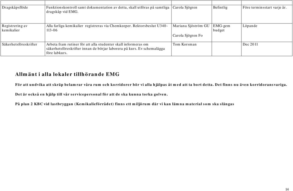 Rektorsbeslut U340-113-06 Mariana Sjöström GU Carola Sjögren Fo EMG-gem budget Löpande Säkerhetsföreskrifter Arbeta fram rutiner för att alla studenter skall informeras om säkerhetsföreskrifter innan