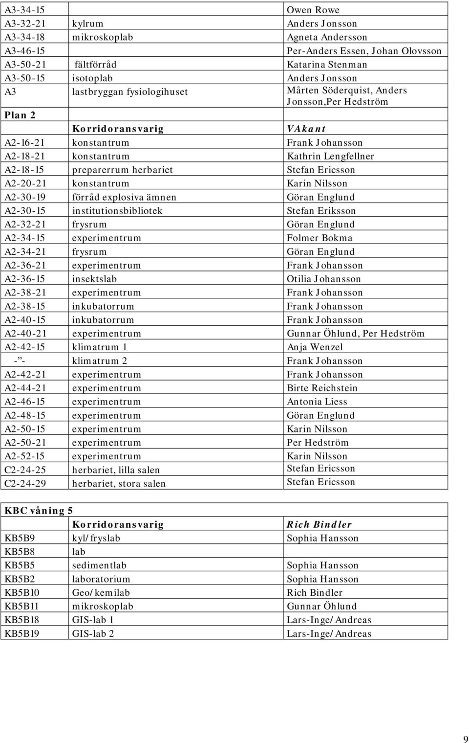 A2-18-15 preparerrum herbariet Stefan Ericsson A2-20-21 konstantrum Karin Nilsson A2-30-19 förråd explosiva ämnen Göran Englund A2-30-15 institutionsbibliotek Stefan Eriksson A2-32-21 frysrum Göran
