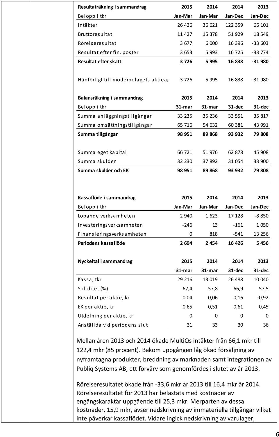 poster 3 653 5 993 16 725-33 774 Resultat efter skatt 3 726 5 995 16 838-31 980 Hänförligt till moderbolagets aktieägare 3 726 5 995 16 838-31 980 Balansräkning i sammandrag 2015 2014 2014 2013