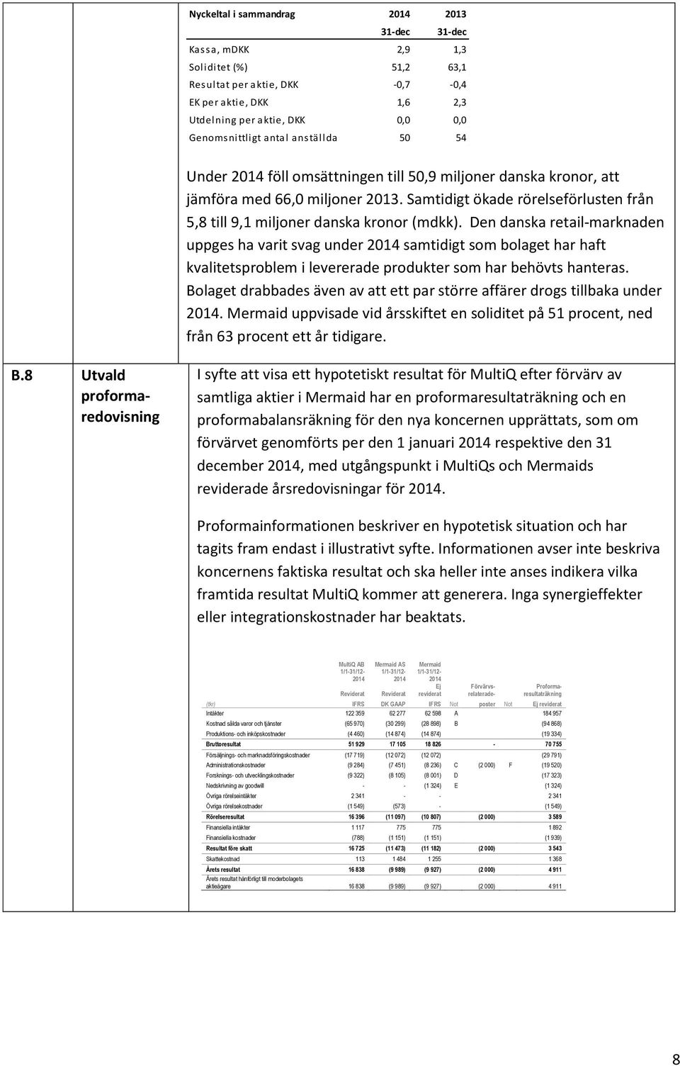 Samtidigt ökade rörelseförlusten från 5,8 till 9,1 miljoner danska kronor (mdkk).