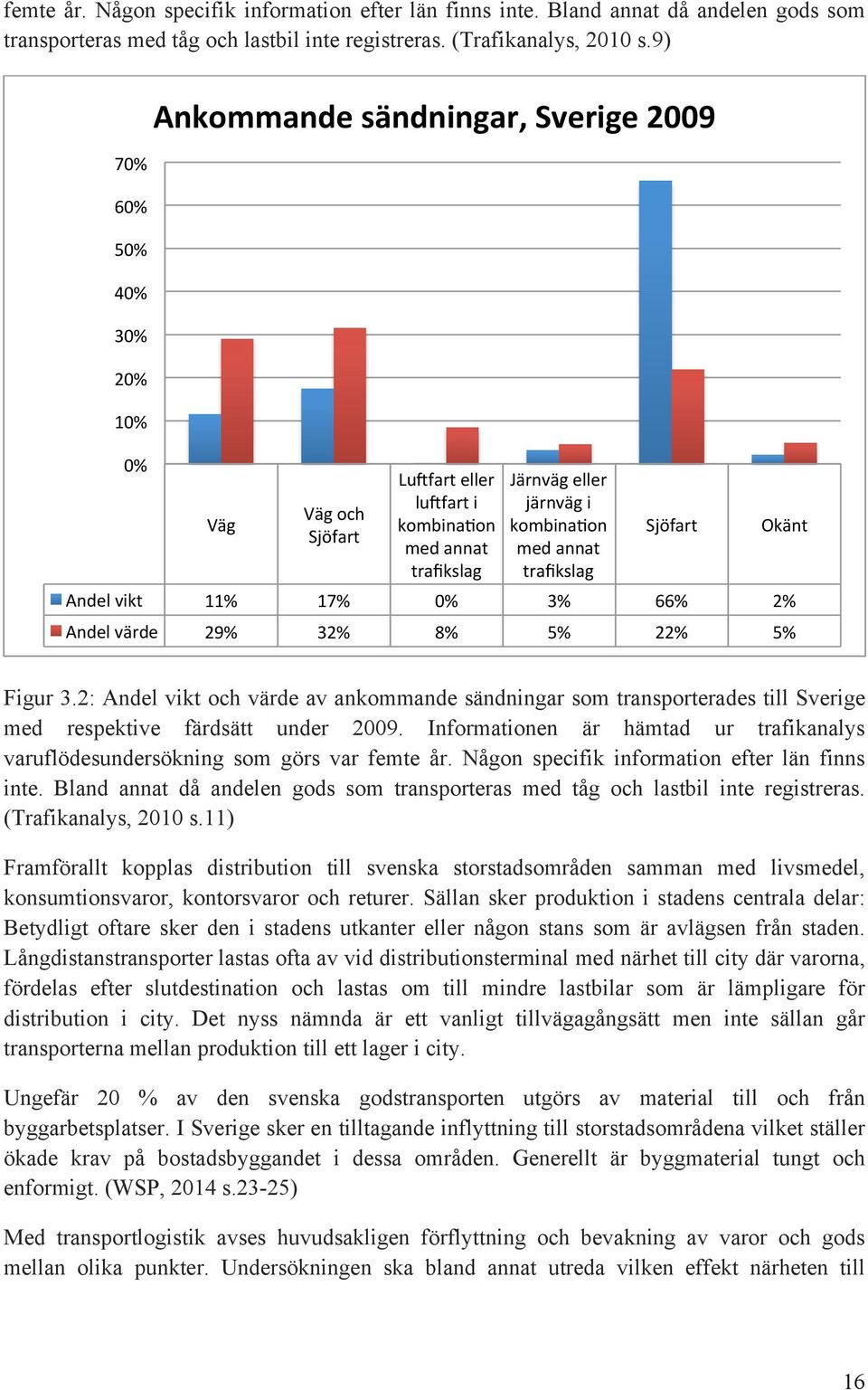 trafikslag Sjöfart Okänt Andel vikt 11% 17% 0% 3% 66% 2% Andel värde 29% 32% 8% 5% 22% 5% Figur 3.