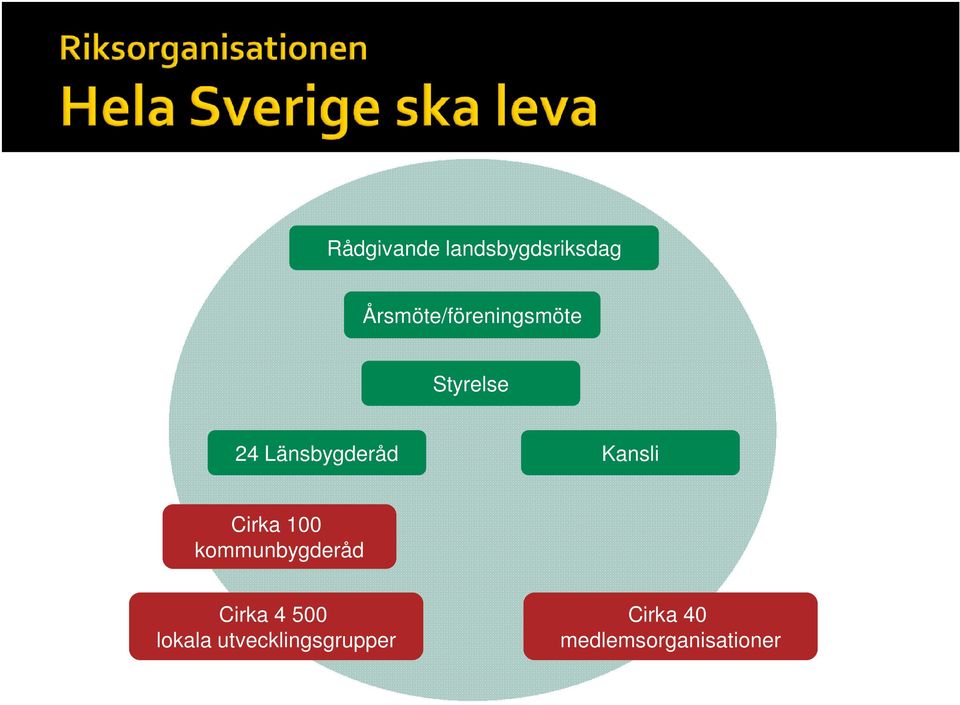 Länsbygderåd Kansli Cirka 100