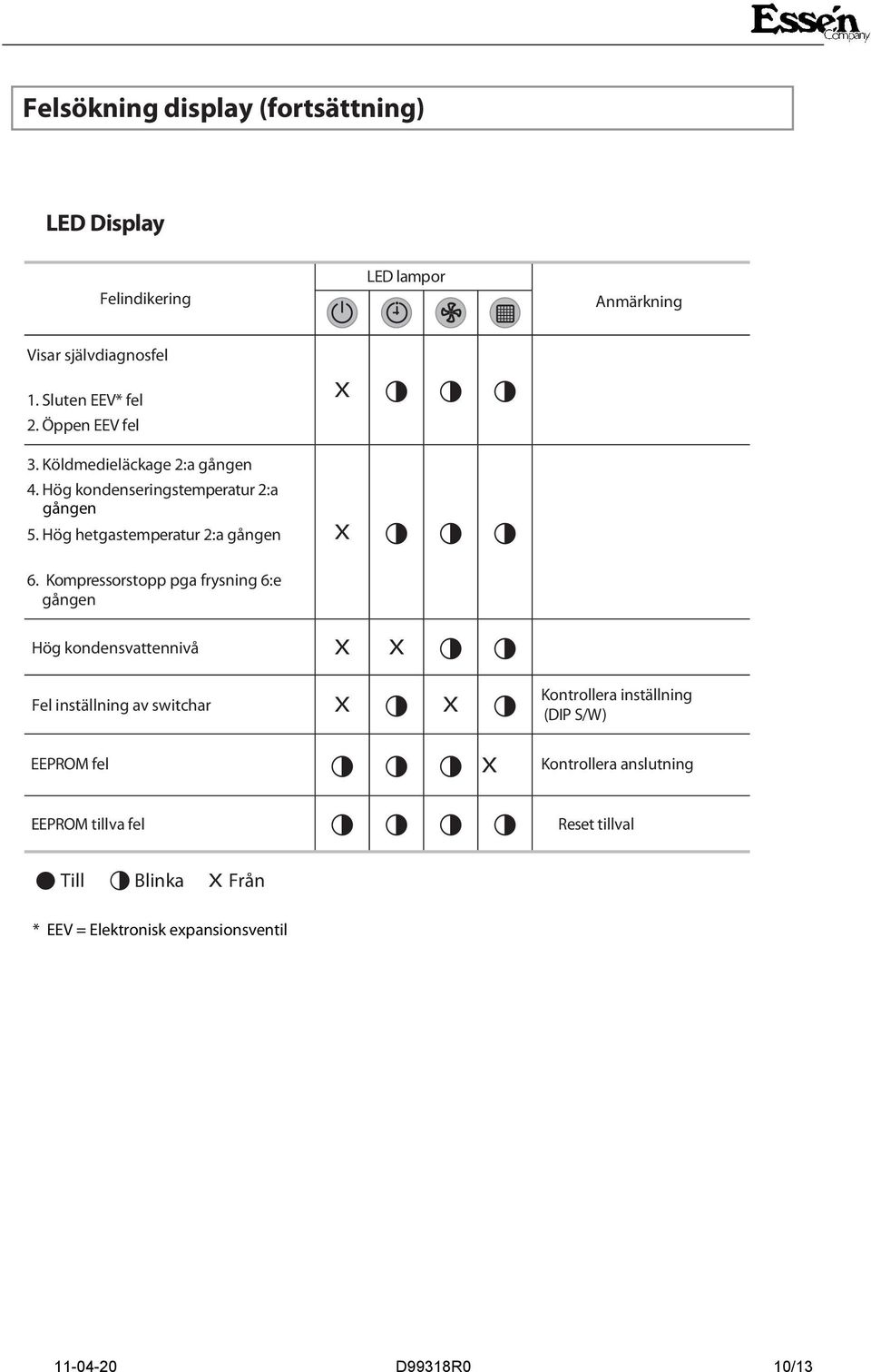 Kompressorstopp pga frysning 6:e gången Hög kondensvattennivå X X Fel inställning av switchar X X Kontrollera inställning (DIP S/W)