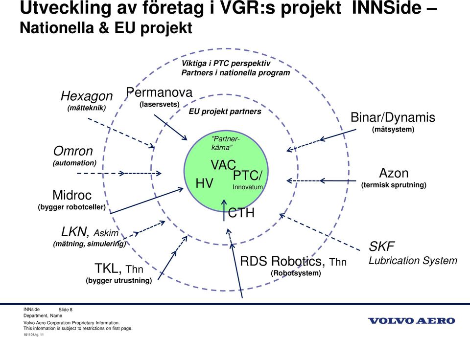 projekt partners Partnerkärna VAC HV PTC/ Innovatum CTH Binar/Dynamis (mätsystem) Azon (termisk sprutning) LKN,