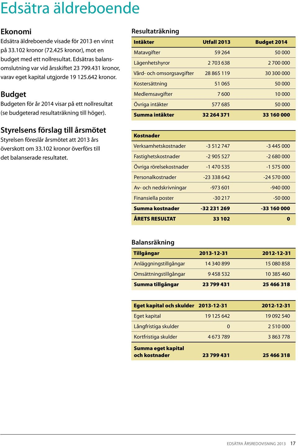 Styrelsens förslag till årsmötet Styrelsen föreslår årsmötet att 2013 års överskott om 33.102 kronor överförs till det balanserade resultatet.