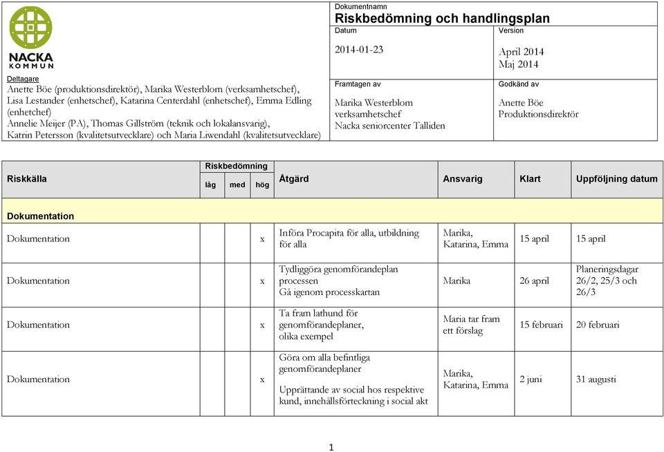 Westerblom verksamhetschef Nacka seniorcenter Talliden April 2014 Maj 2014 Godkänd av Anette Böe Produktionsdirektör Riskkälla Riskbedömning låg med hög Åtgärd Ansvarig Klart Uppföljning datum Införa