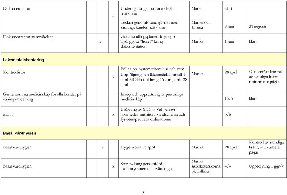 Genomfört kontroll av samtliga listor, rutin arbete pågår Gemensamma medicinskåp för alla kunder på våning/avdelning Inköp och uppsättning av personliga medicinskåp 15/5 klart MCSS Utökning av MCSS-