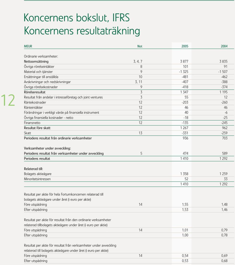 och joint ventures 3 55 12 Räntekostnader 12-203 -260 Ränteintäkter 12 46 46 Förändringar i verkligt värde på finansiella instrument 12 40-6 Övriga finansiella kostnader - netto 12-18 -25 Finansnetto