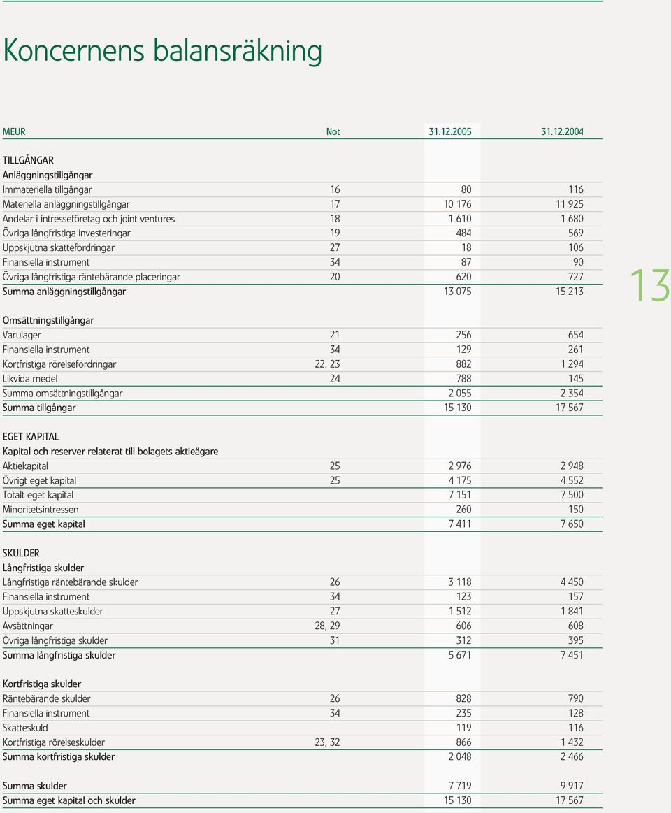 2004 TILLGÅNGAR Anläggningstillgångar Immateriella tillgångar 16 80 116 Materiella anläggningstillgångar 17 10 176 11 925 Andelar i intresseföretag och joint ventures 18 1 610 1 680 Övriga