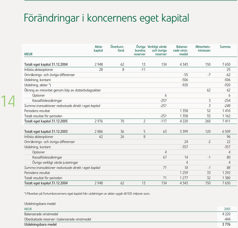 2004 2 948 62 13 134 4 343 150 7 650 Inlösta aktieoptioner 28 8-11 25 Omräknings- och övriga differenser -55-7 -62 Utdelning, kontant -506-506 Utdelning, aktier *) -920-920 Ökning av minoritet genom