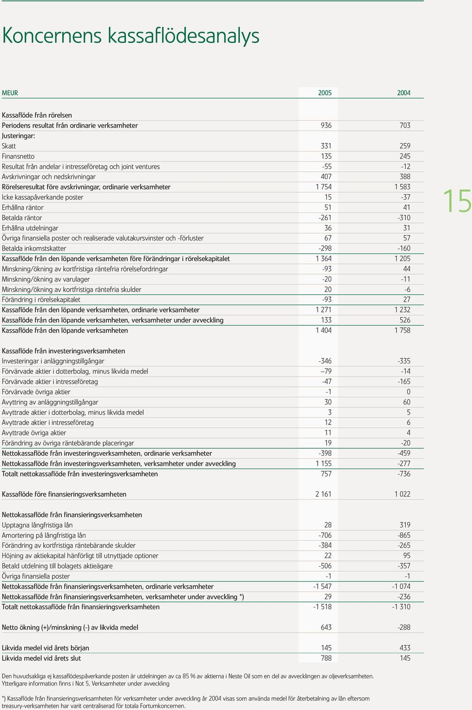 räntor -261-310 Erhållna utdelningar 36 31 Övriga finansiella poster och realiserade valutakursvinster och -förluster 67 57 Betalda inkomstskatter -298-160 Kassaflöde från den löpande verksamheten