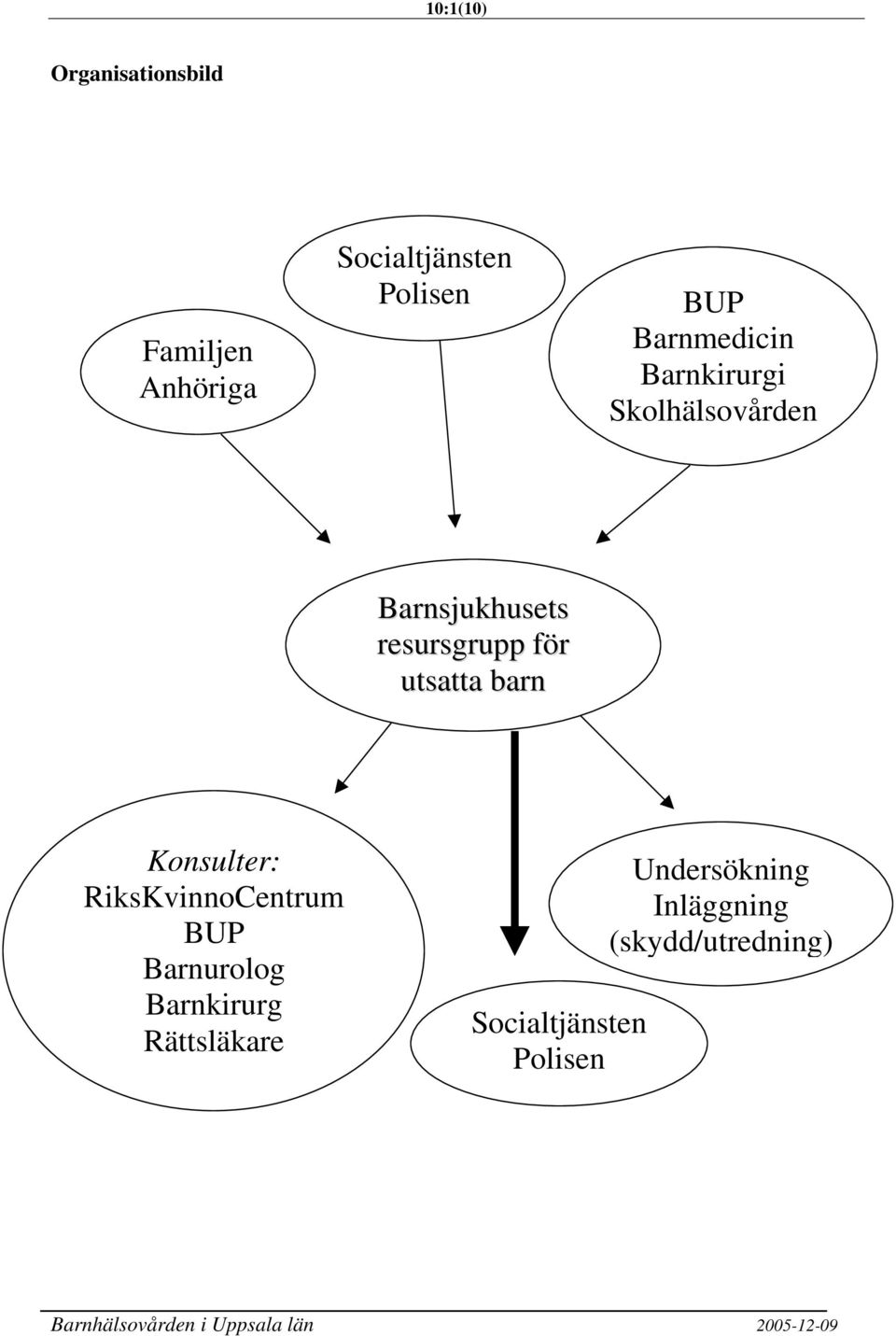 utsatta barn Konsulter: RiksKvinnoCentrum BUP Barnurolog Barnkirurg