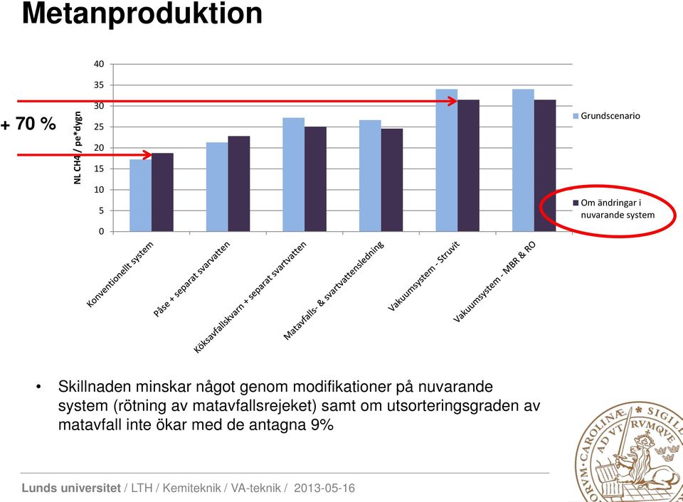 något genom modifikationer på nuvarande system (rötning av