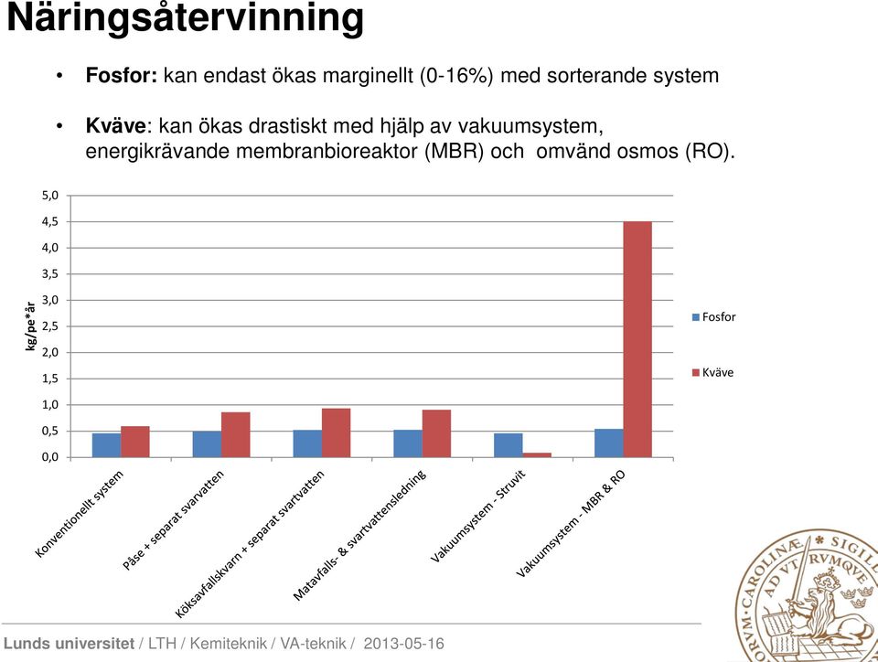 vakuumsystem, energikrävande membranbioreaktor (MBR) och omvänd