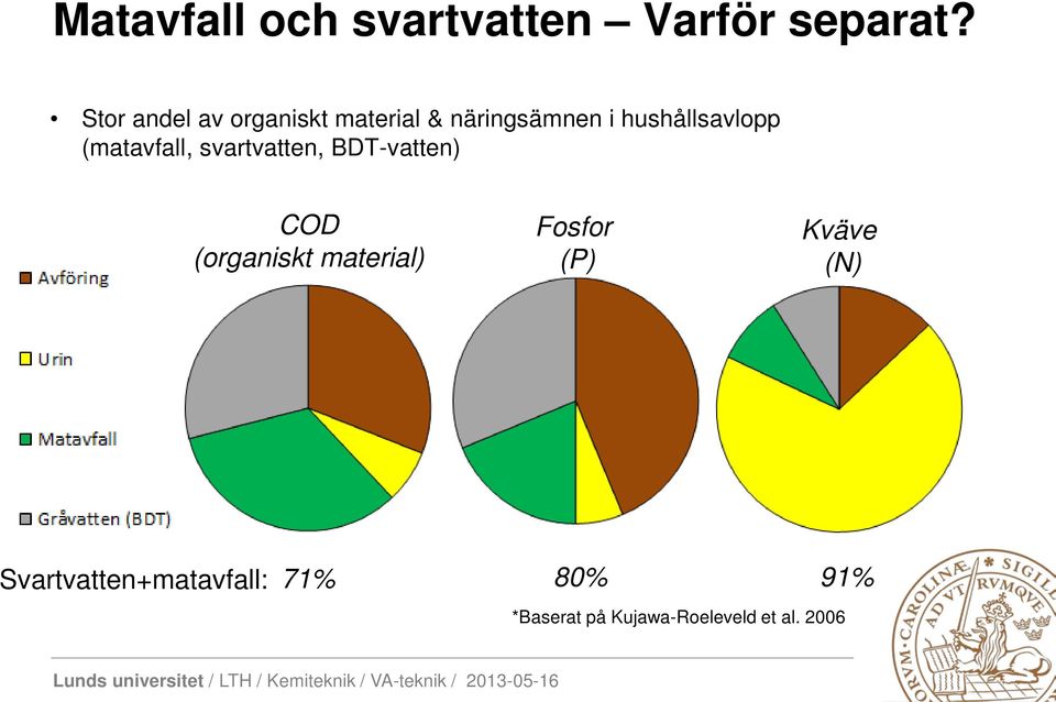 (matavfall, svartvatten, BDT-vatten) COD (organiskt material)