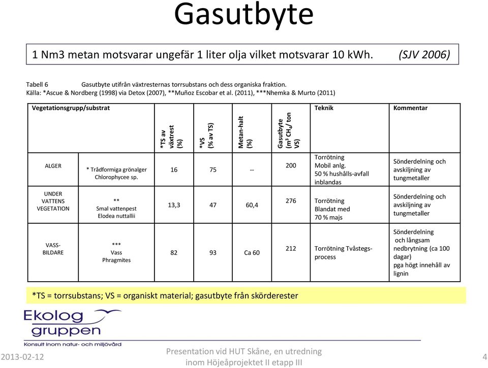 (2011), ***Nhemka & Murto (2011) Vegetationsgrupp/substrat Teknik Kommentar ALGER * Trådformiga grönalger Chlorophycee sp. 16 75 -- 200 Torrötning Mobil anlg.