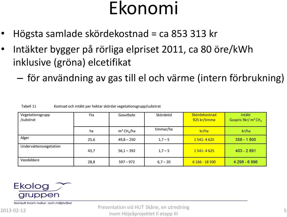 vegetationsgrupp/substrat Yta Gasutbyte Skördetid Skördekostnad 925 kr/timme Intäkt Gaspris 9kr/ m 3 CH 4 Alger Undervattensvegetation Vassbildare