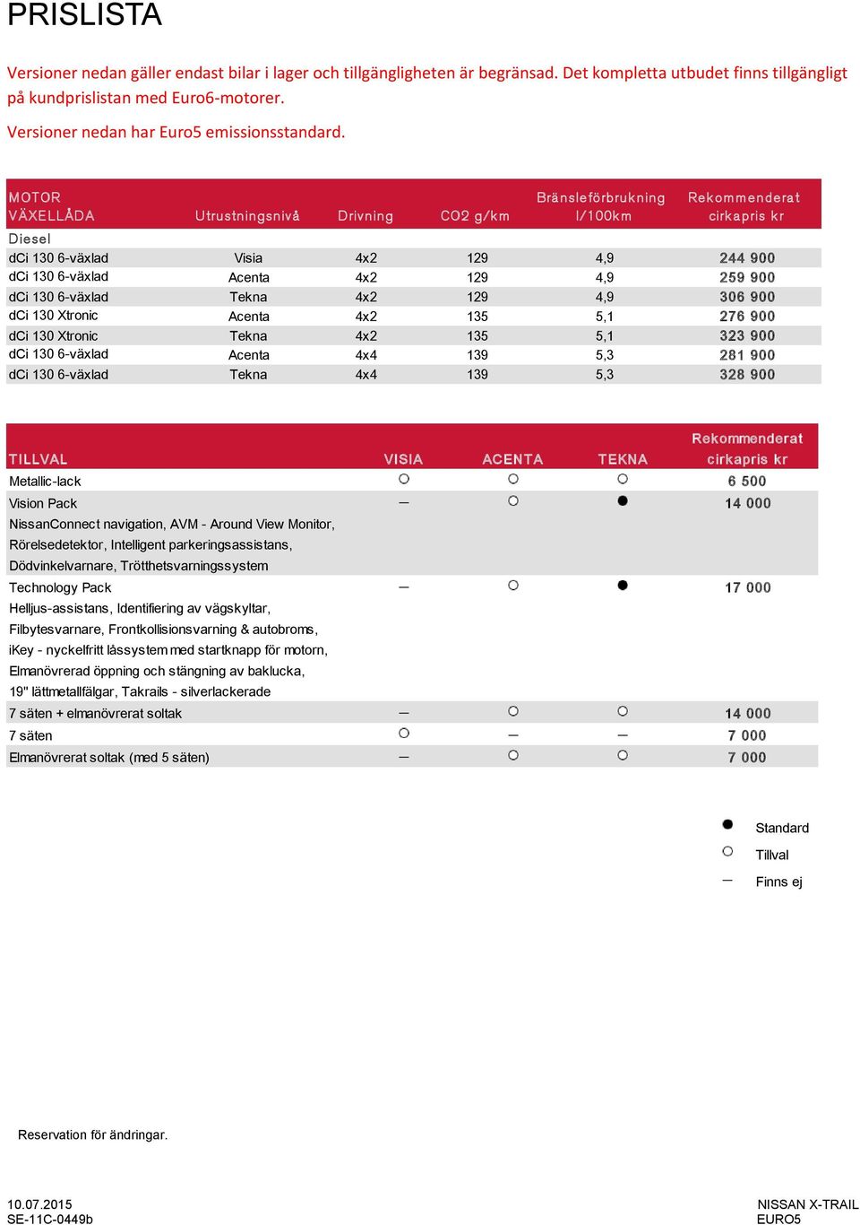 MOTOR VÄXELLÅD A U trustningsniv å D riv ning CO2 g/k m Brä nsleförbruk ning l/100k m Rek om m endera t cirk a pris k r Diesel dci 130 6-växlad Visia 4x2 129 4,9 244 900 dci 130 6-växlad Acenta 4x2