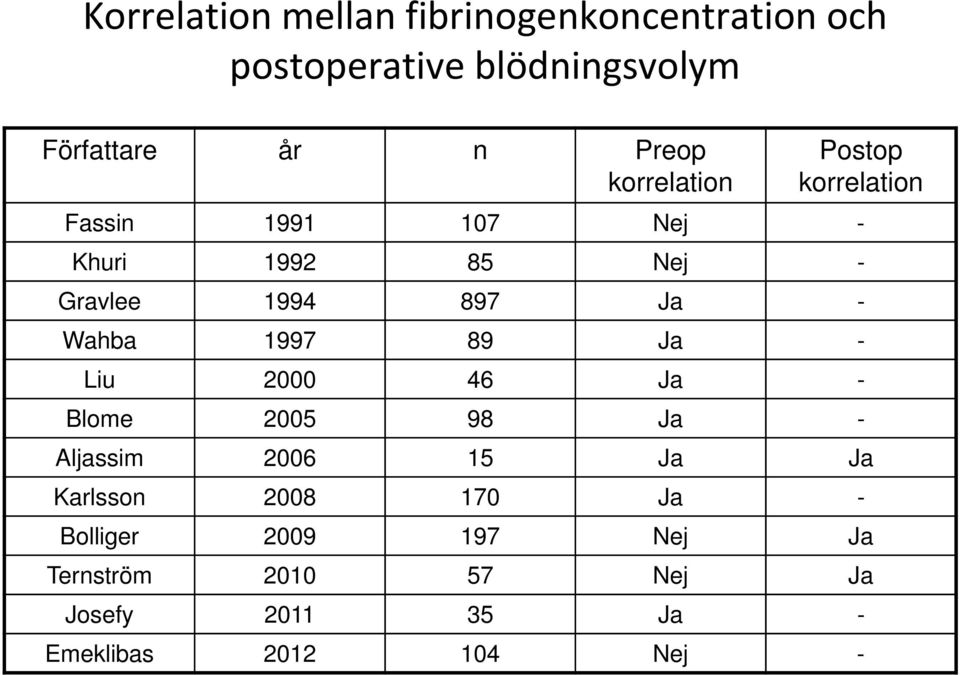 Ja - Wahba 1997 89 Ja - Liu 2000 46 Ja - Blome 2005 98 Ja - Aljassim 2006 15 Ja Ja Karlsson 2008