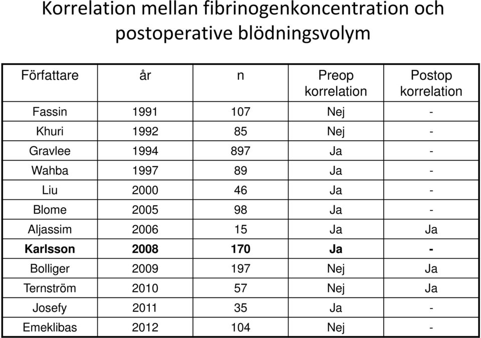 Ja - Wahba 1997 89 Ja - Liu 2000 46 Ja - Blome 2005 98 Ja - Aljassim 2006 15 Ja Ja Karlsson 2008