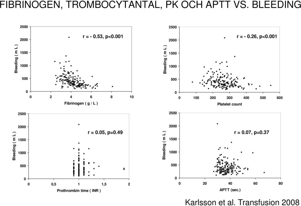 400 500 600 Platelet count 2500 2500 Bleeding ( m L ) 2000 1500 1000 r = 0.05, p=0.