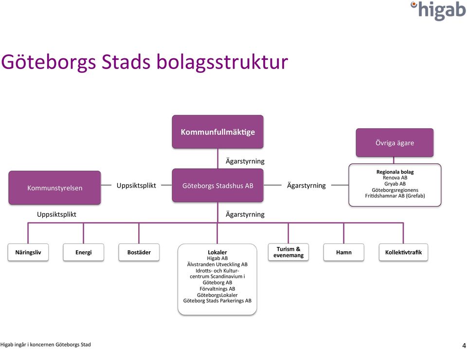 Ägarstyrning Näringsliv Energi Bostäder Lokaler Higab AB Älvstranden Utveckling AB IdroNs- och Kultur- centrum