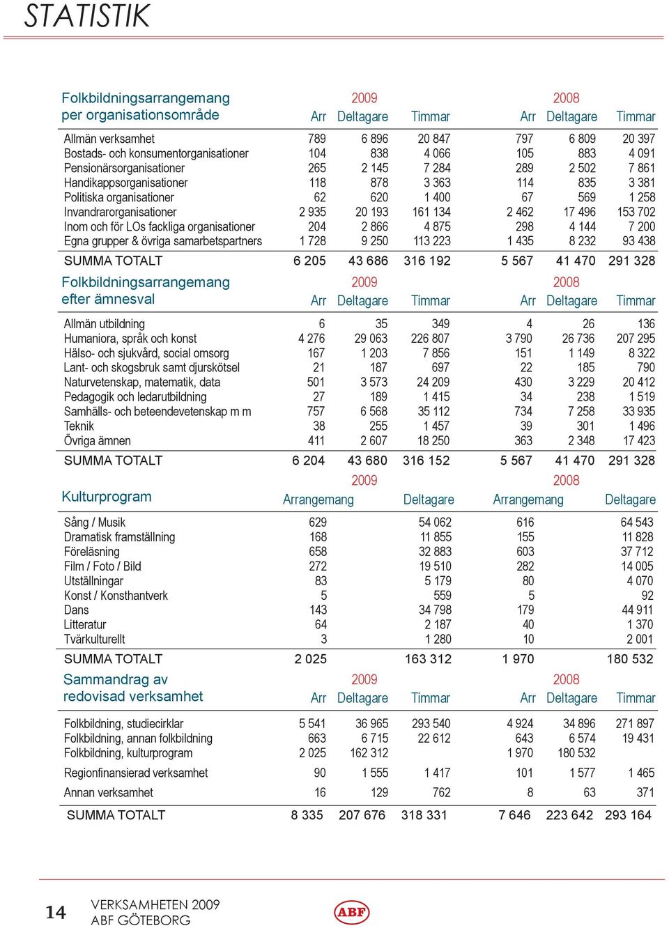 118 878 3 363 114 835 3 381 Politiska organisationer 62 620 1 400 67 569 1 258 Invandrarorganisationer 2 935 20 193 161 134 2 462 17 496 153 702 Inom och för LOs fackliga organisationer 204 2 866 4