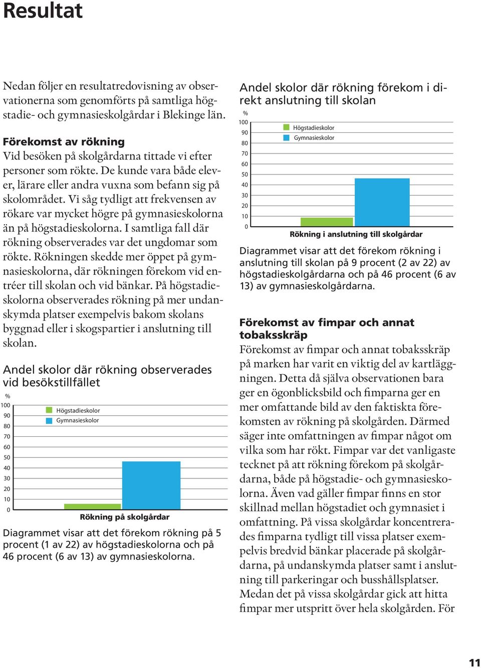 Vi såg tydligt att frekvensen av rökare var mycket högre på gymnasieskolorna än på högstadieskolorna. I samtliga fall där rökning observerades var det ungdomar som rökte.