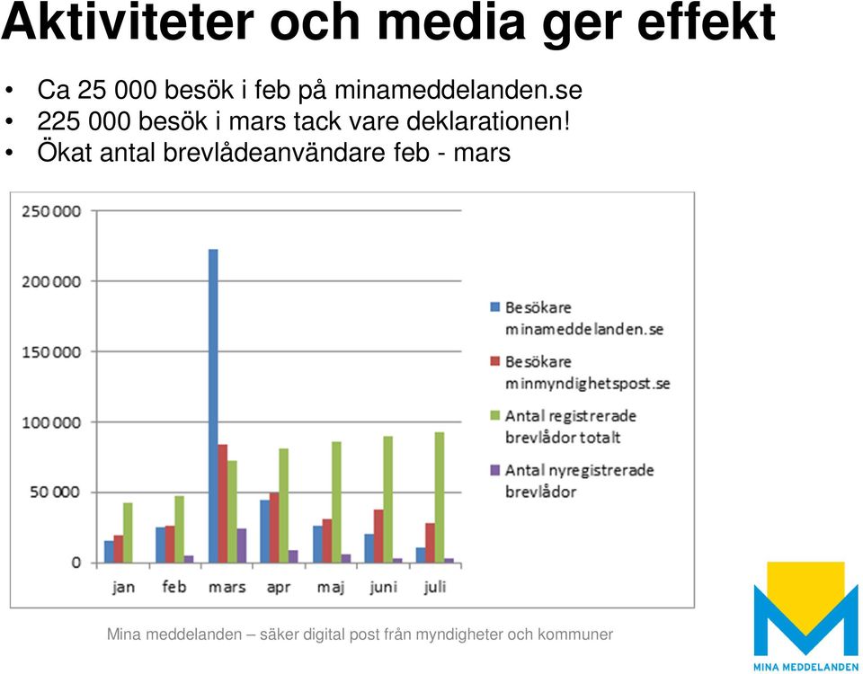 se 225 000 besök i mars tack vare