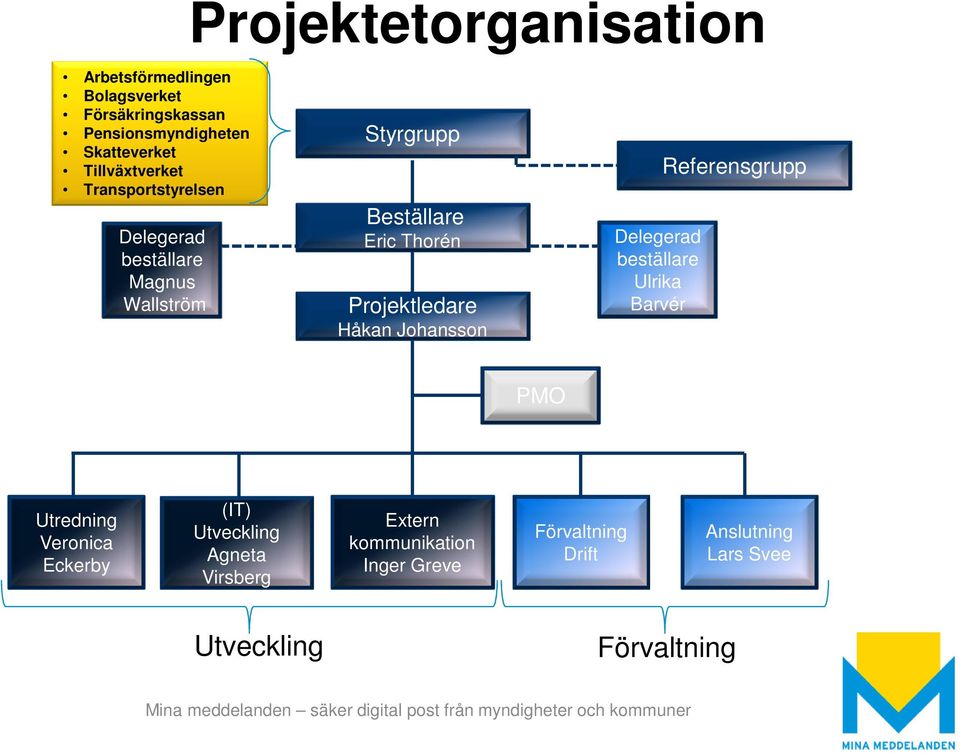 Projektledare Håkan Johansson Delegerad beställare Ulrika Barvér Referensgrupp PMO Utredning Veronica Eckerby