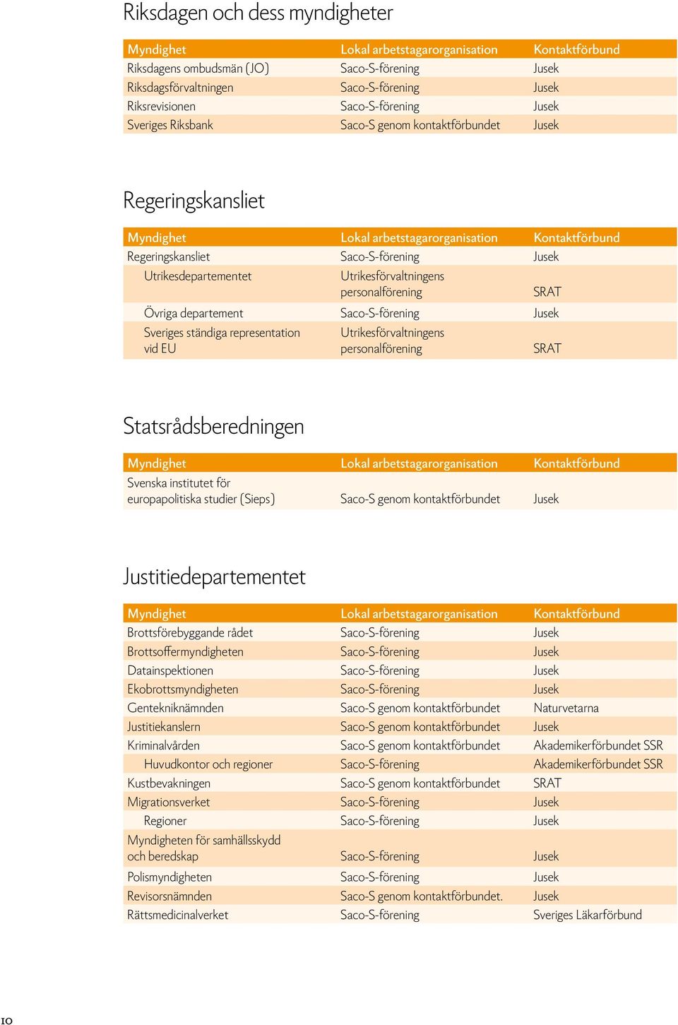 ständiga representation Utrikesförvaltningens vid EU personalförening SRAT Statsrådsberedningen Svenska institutet för europapolitiska studier (Sieps) Saco-S genom kontaktförbundet Jusek