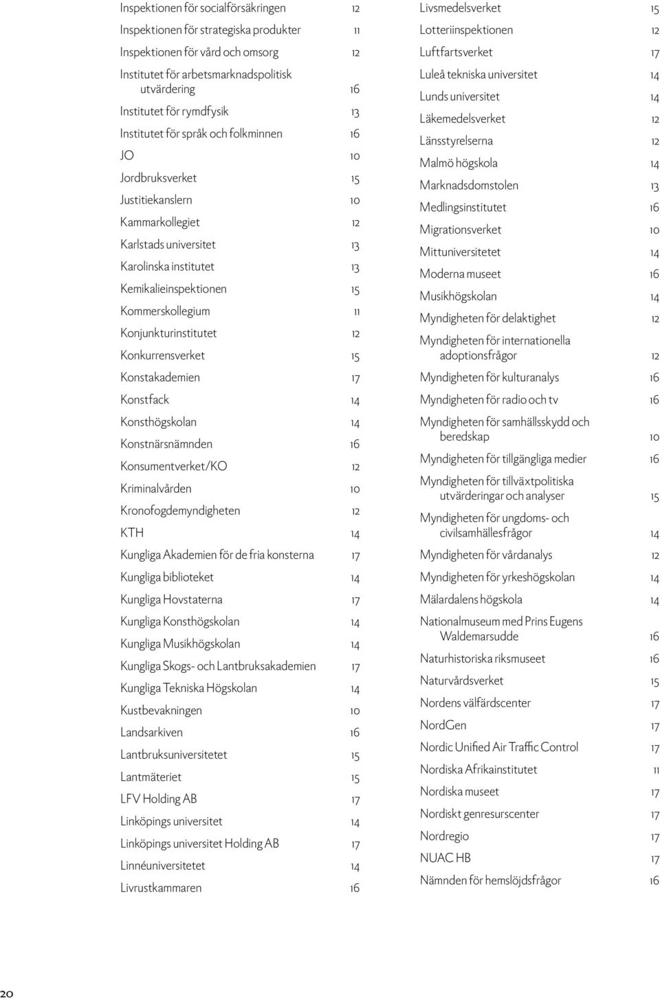 Konjunkturinstitutet 12 Konkurrensverket 15 Konstakademien 17 Konstfack 14 Konsthögskolan 14 Konstnärsnämnden 16 Konsumentverket/KO 12 Kriminalvården 10 Kronofogdemyndigheten 12 KTH 14 Kungliga