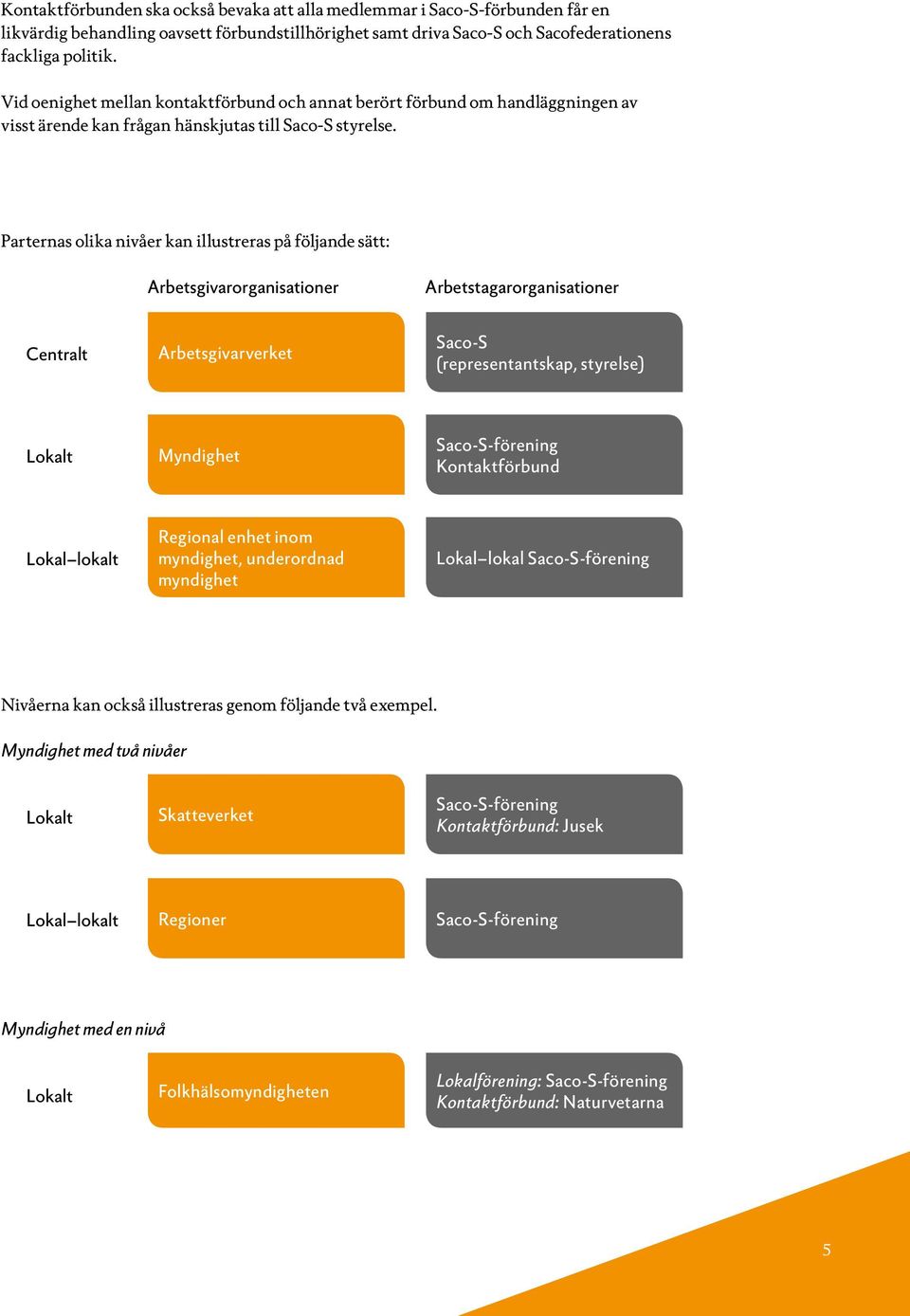 Parternas olika nivåer kan illustreras på följande sätt: Arbetsgivarorganisationer Arbetstagarorganisationer Centralt Arbetsgivarverket Saco-S (representantskap, styrelse) Lokalt Myndighet
