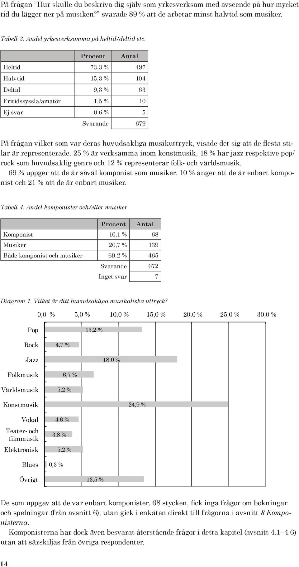 Procent Antal Heltid 73,3 % 497 Halvtid 15,3 % 104 Deltid 9,3 % 63 Fritidssyssla/amatör 1,5 % 10 Ej svar 0,6 % 5 Svarande 679 På frågan vilket som var deras huvudsakliga musikuttryck, visade det sig