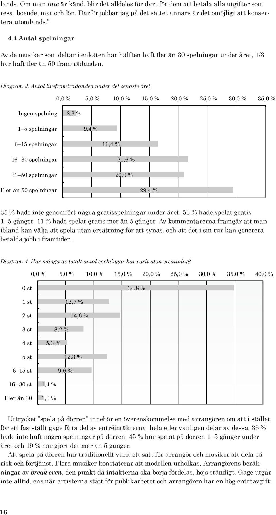 Antal liveframträdanden under det senaste året 0,0 % 5,0 % 10,0 % 15,0 % 20,0 % 25,0 % 30,0 % 35,0 % Ingen spelning 2,3 % 1 5 spelningar 9,4 % 6 15 spelningar 16 30 spelningar 31 50 spelningar 16,4 %