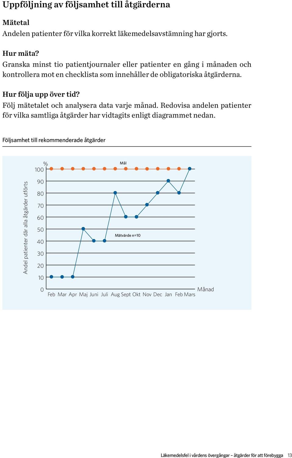 Följ mätetalet och analysera data varje månad. Redovisa andelen patienter för vilka samtliga åtgärder har vidtagits enligt diagrammet nedan.