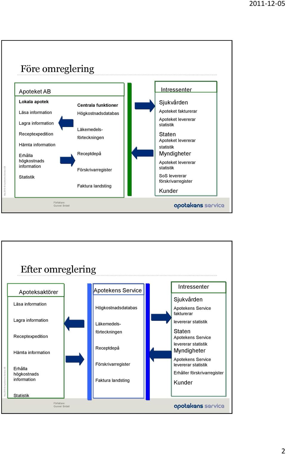 statistik SoS levererar förskrivarregister Kunder Efter omreglering Apoteksaktörer Läsa information Lagra information Receptexpedition Hämta information Erhålla högkostnads information