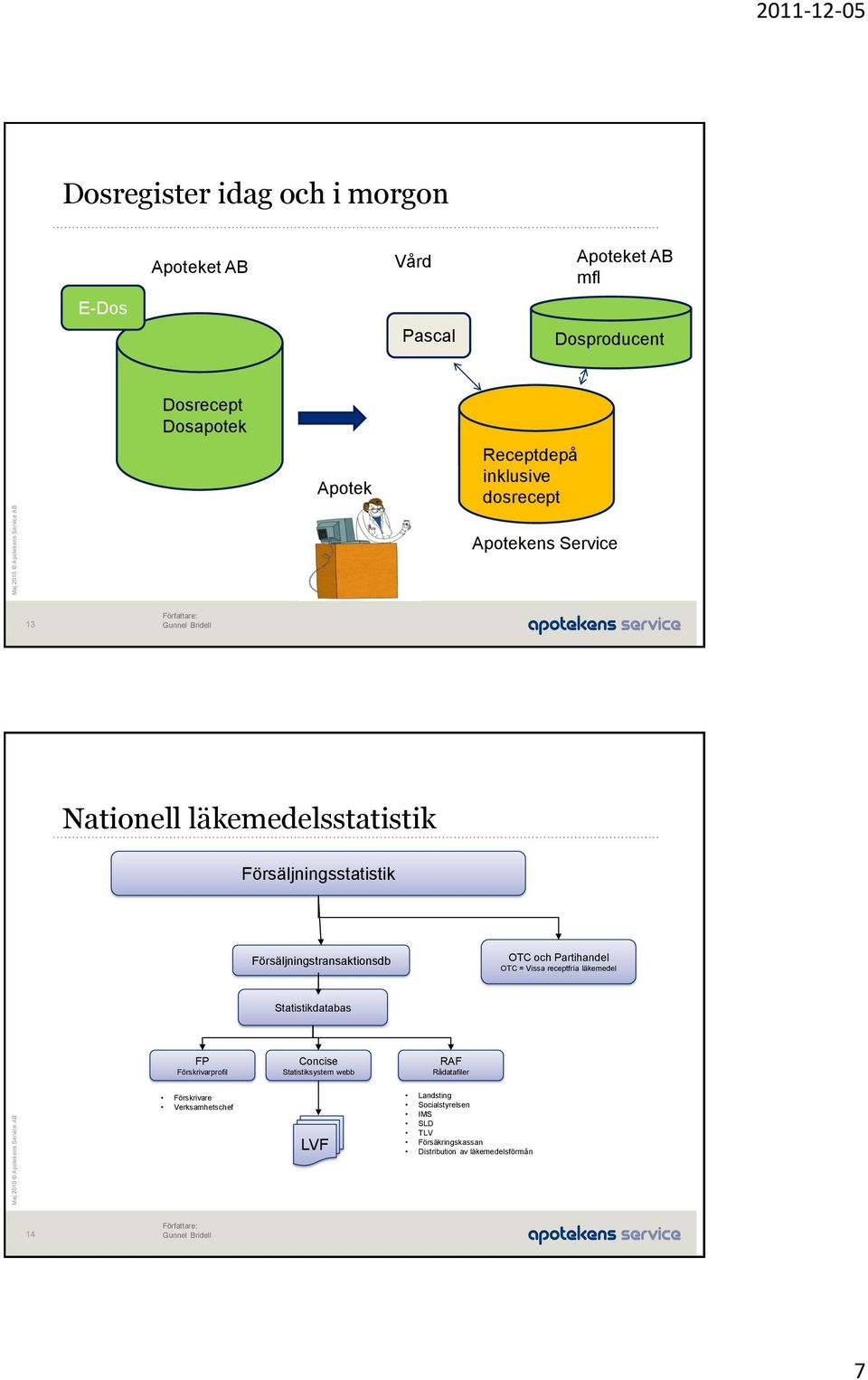 Partihandel OTC = Vissa receptfria läkemedel Statistikdatabas FP Förskrivarprofil Concise Statistiksystem webb RAF