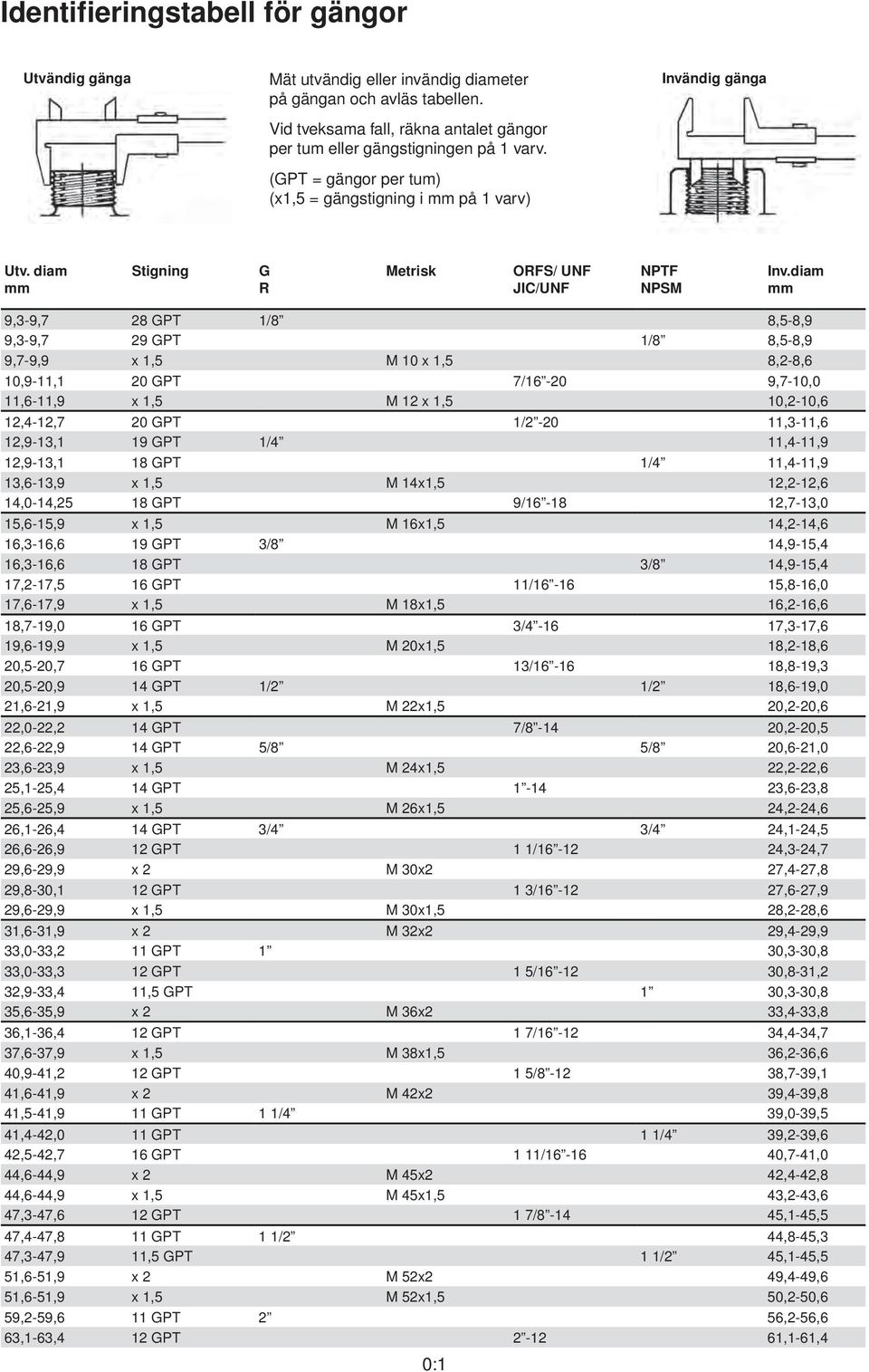 diam mm 9,3-9,7 28 GPT 1/8 8,5-8,9 9,3-9,7 29 GPT 1/8 8,5-8,9 9,7-9,9 x 1,5 M 10 x 1,5 8,2-8,6 10,9-11,1 20 GPT 7/16-20 9,7-10,0 11,6-11,9 x 1,5 M 12 x 1,5 10,2-10,6 12,4-12,7 20 GPT 1/2-20 11,3-11,6