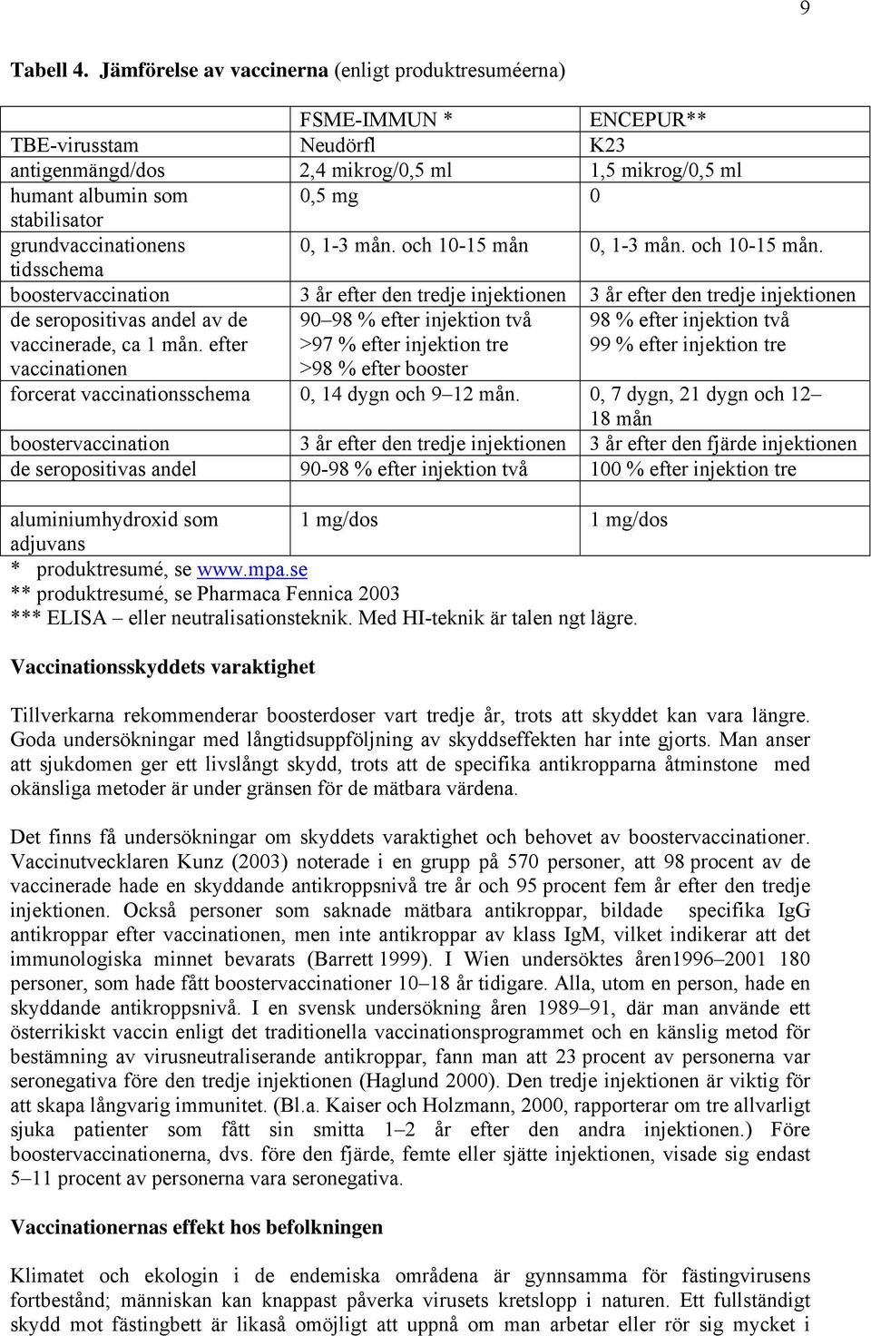 grundvaccinationens 0, 1-3 mån. och 10-15 mån 0, 1-3 mån. och 10-15 mån. tidsschema boostervaccination 3 år efter den tredje injektionen 3 år efter den tredje injektionen de seropositivas andel av de vaccinerade, ca 1 mån.