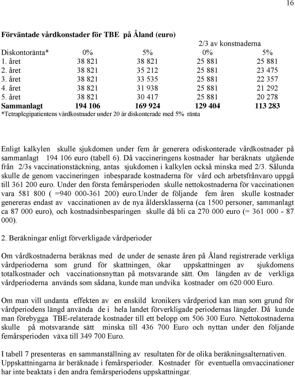 året 38 821 30 417 25 881 20 278 Sammanlagt 194 106 169 924 129 404 113 283 *Tetraplegipatientens vårdkostnader under 20 år diskonterade med 5% ränta Enligt kalkylen skulle sjukdomen under fem år