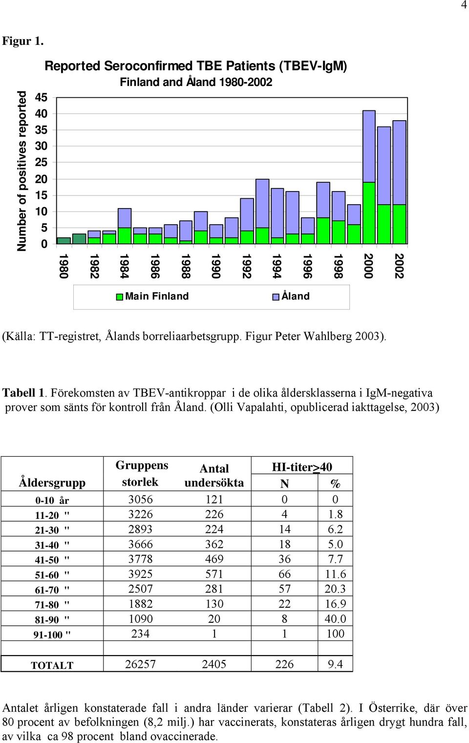 Finland Åland (Källa: TT-registret, Ålands borreliaarbetsgrupp. Figur Peter Wahlberg 2003). Tabell 1.