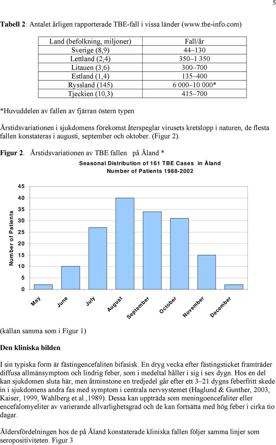 fallen av fjärran östern typen Årstidsvariationen i sjukdomens förekomst återspeglar virusets kretslopp i naturen, de flesta fallen konstateras i augusti, september och oktober. (Figur 2). Figur 2.