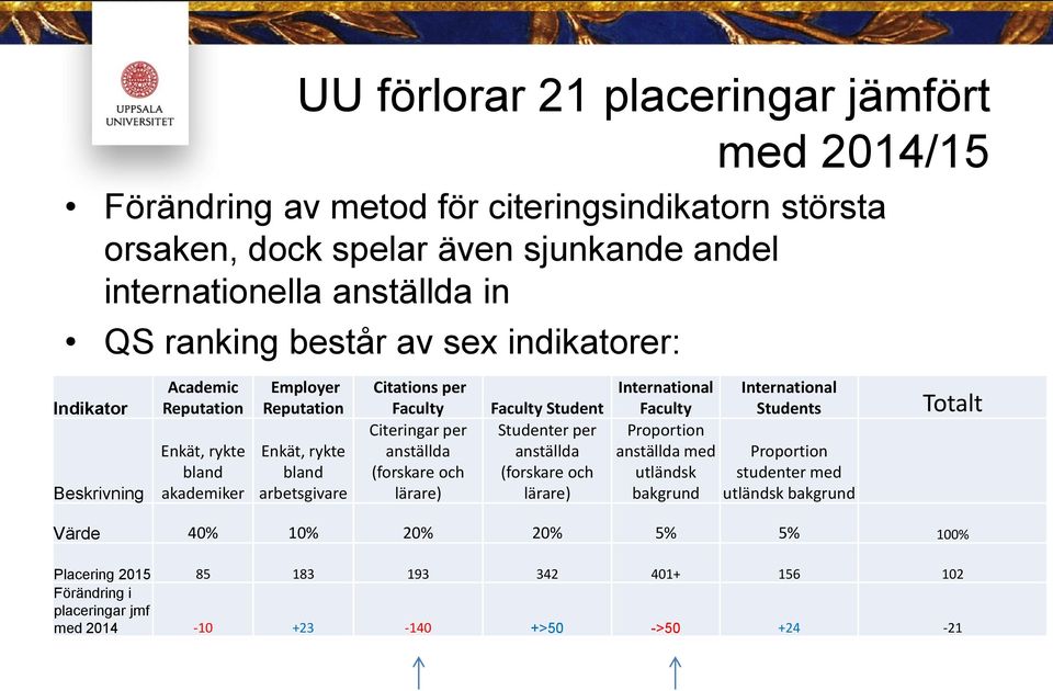 per anställda (forskare och lärare) Faculty Student Studenter per anställda (forskare och lärare) International Faculty Proportion anställda med utländsk bakgrund International Students