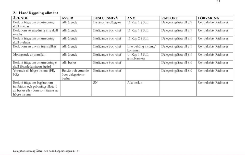 chef 11 Kap 2 SoL Delegeringslista till skall avslutas Beslut om att avvisa framställan Alla ärende Biträdande Soc.
