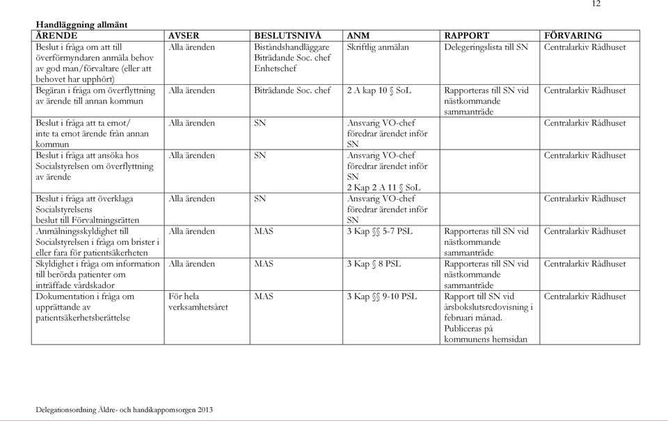 chef Enhetschef Skriftlig anmälan Delegeringslista till Begäran i fråga om överflyttning av ärende till annan kommun Beslut i fråga att ta emot/ inte ta emot ärende från annan kommun Beslut i fråga